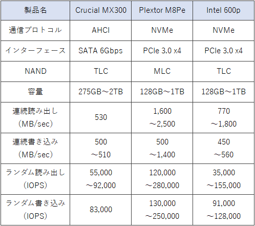 NVMe対応SSDについて ～ 最近の製品のパフォーマンス - AKIBA