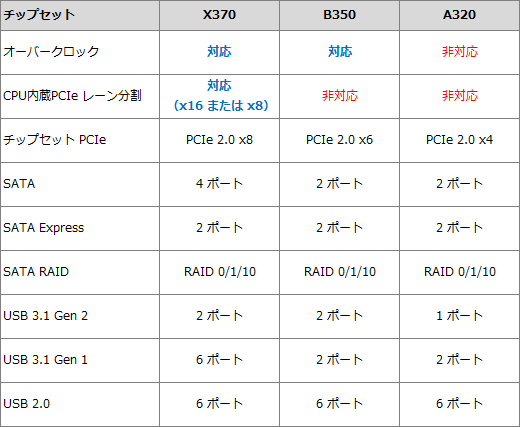 Socket AM4向けチップセットの選び方 - AKIBAオーバークロックCafe