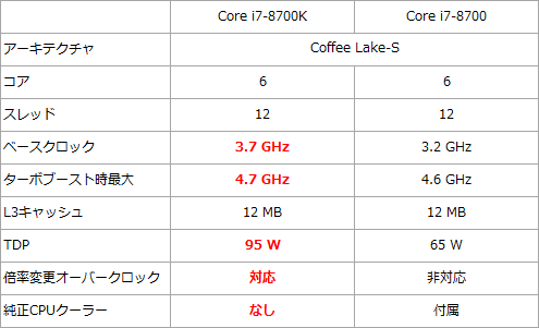 CPUの選び方 ～ Kモデルと無印モデルの違いをご紹介 - AKIBA