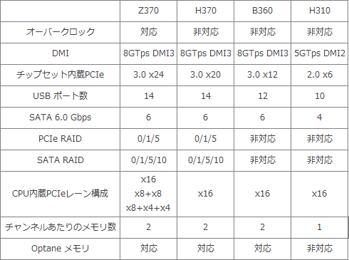 Intelの新チップセット「H370」「B360」「H310」のご紹介 - AKIBA