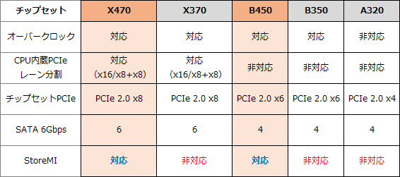 AMD B450チップセットのご紹介 - AKIBAオーバークロックCafe