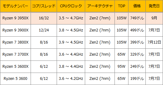 9月登場予定の16コアCPU「Ryzen 9 3950X」の情報を再チェック - AKIBA