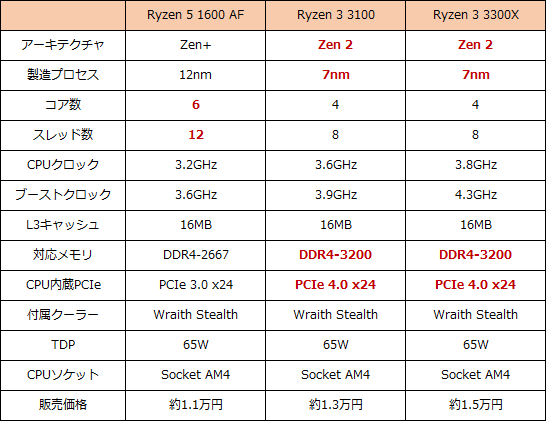 話題の高コスパCPU「Ryzen 5 1600 AF」とは？ - AKIBAオーバークロックCafe