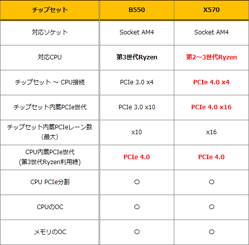 X570チップセットとB550チップセットの選び方 - AKIBAオーバークロックCafe