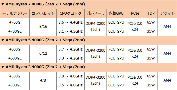 第3世代 Ryzenプロセッサーとは | パソコン工房 NEXMAG
