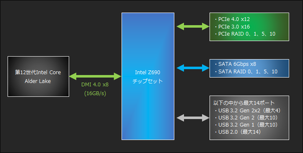 Intel Z690チップセットについて - AKIBAオーバークロックCafe
