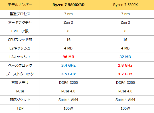 AMDの新CPU「Ryzen 7 5800X3D」とは？ - AKIBAオーバークロックCafe
