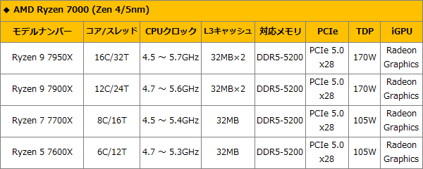 AMDの新CPU「Ryzen 7000シリーズ」のラインナップ紹介 - AKIBA AMDの新CPU「Ryzen 7000シリーズ」のラインナップ紹介 - AKIBA