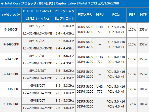 Intelの最新CPU「Intel Coreプロセッサ（14世代）」のご紹介
