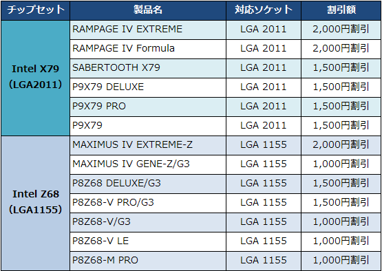 ASUSマザーボード　年末年始キャンペーン