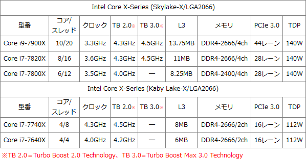 LGA2066