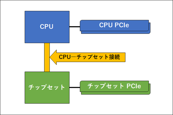 Intel PCIe