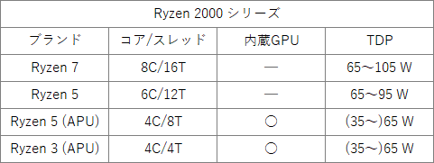 AMD Ryzen 2000