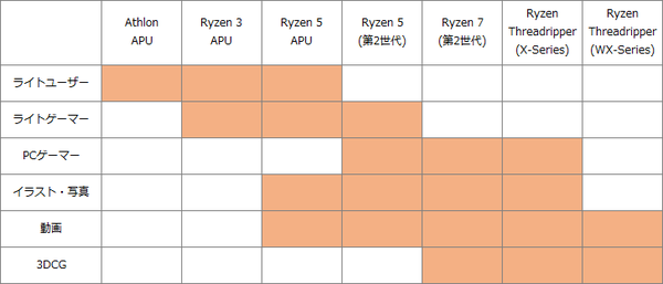 AMDラインナップ