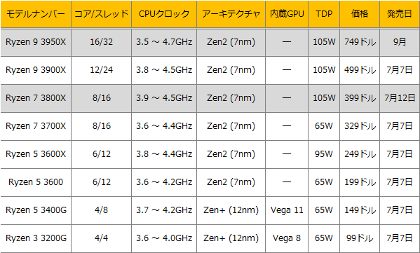 ZEN2ラインナップ-2