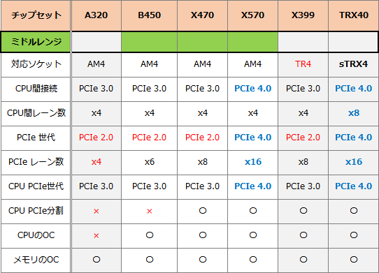 チップセット_AMD-ミドルレンジ