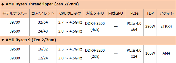 AMDハイエンド