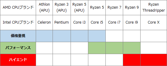 CPUブランドと位置付け