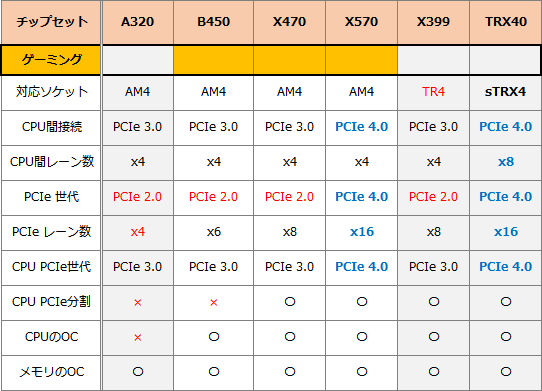 チップセット_AMD-ゲーミング