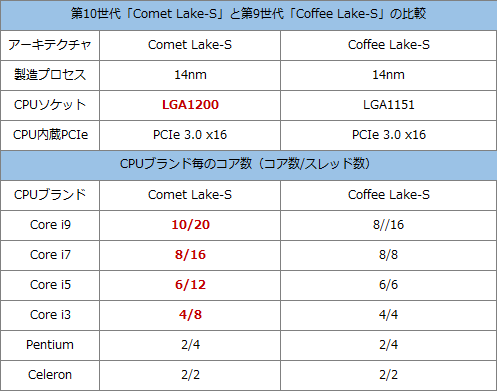 第10世代Core比較