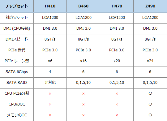 Intel 400 シリーズチップセット