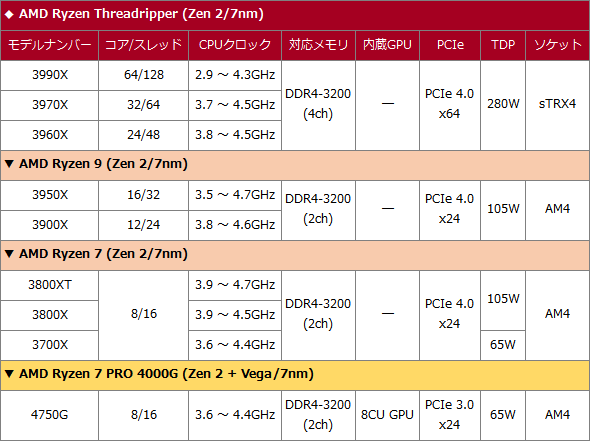 AMDハイエンドCPU（訂正版）