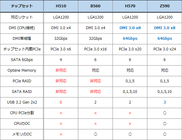 Intel 500チップセット