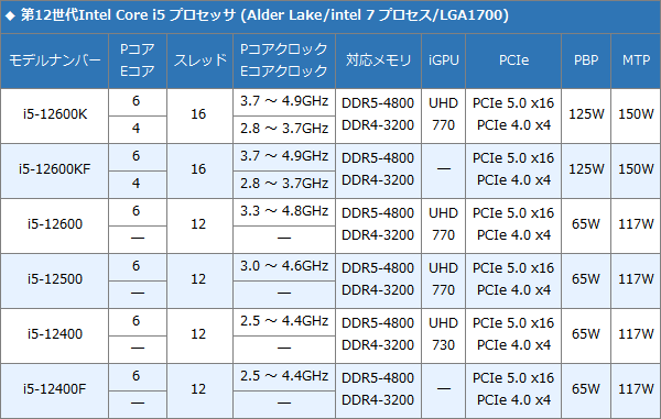12Gen Core i5