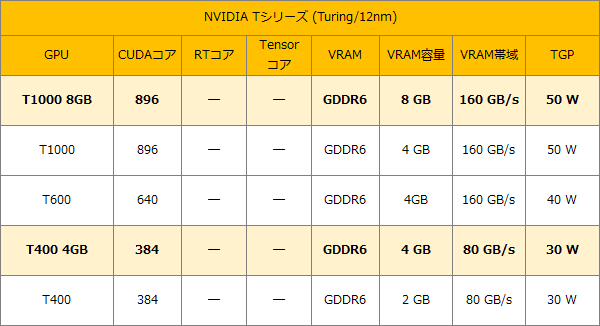 NVIDIA Tシリーズ