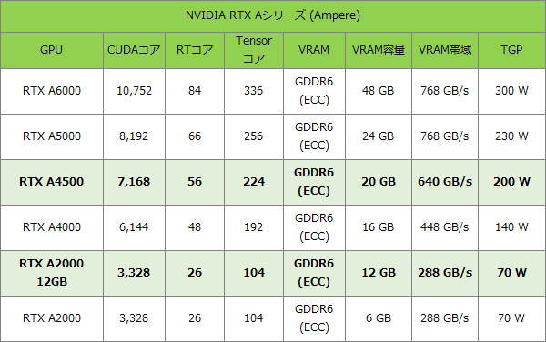 NVIDIA RTX Aシリーズ