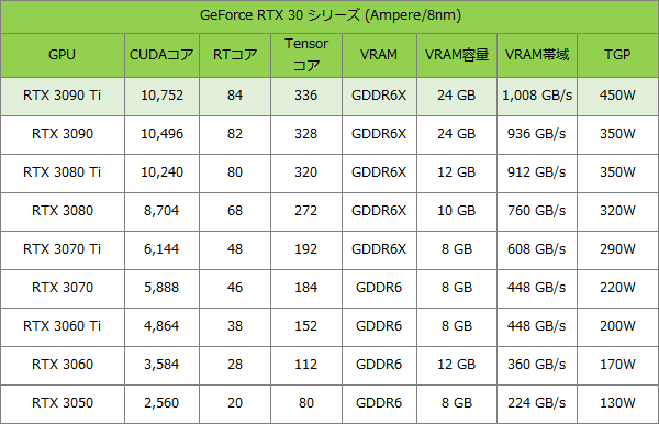 NVIDIAの新ハイエンドGeForce RTX Tiとは AKIBAオーバークロックCafe