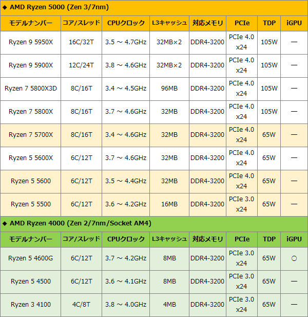 【修正版】AMD 2022廉価Ryzen