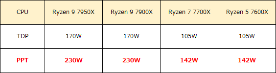 Ryzen 7000 PPT