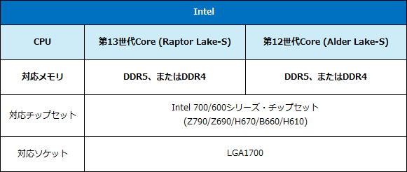 Intel対応メモリ