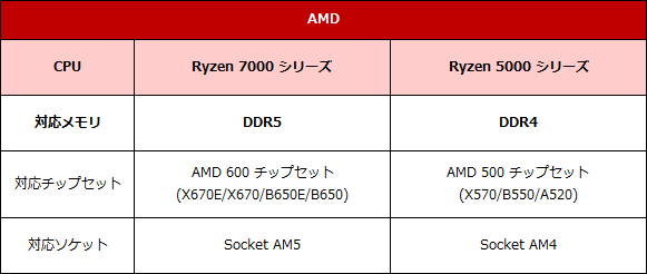 対応メモリ-AMD