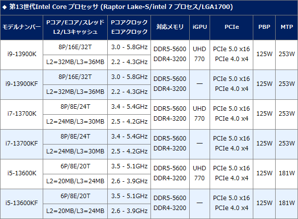 Intel Raptor Lake