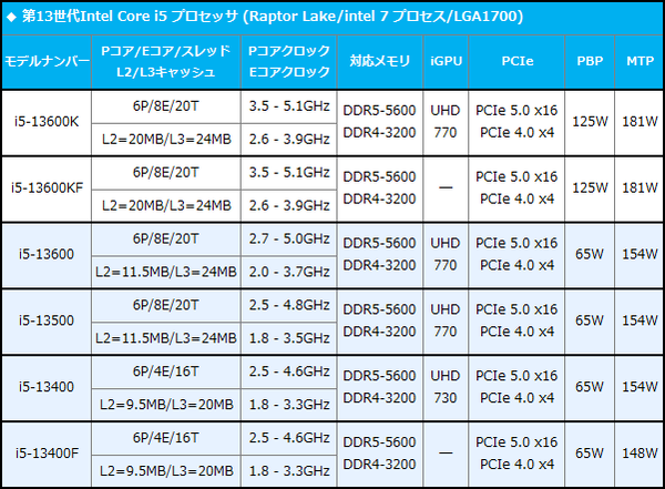 RPL-S_Core i5