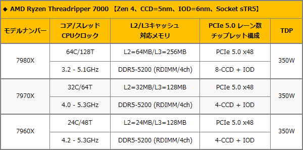 Ryzen TR 7000