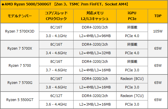 CPUの選び方～ローエンド編（2024年5月版） - AKIBAオーバークロックCafe 